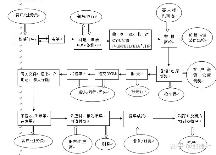 星空SPORTS:速看!国际物流海运进出口操作流程(图1)
