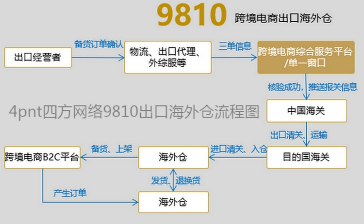 海外仓一件代发是什么?发货流程是怎样的(图1)
