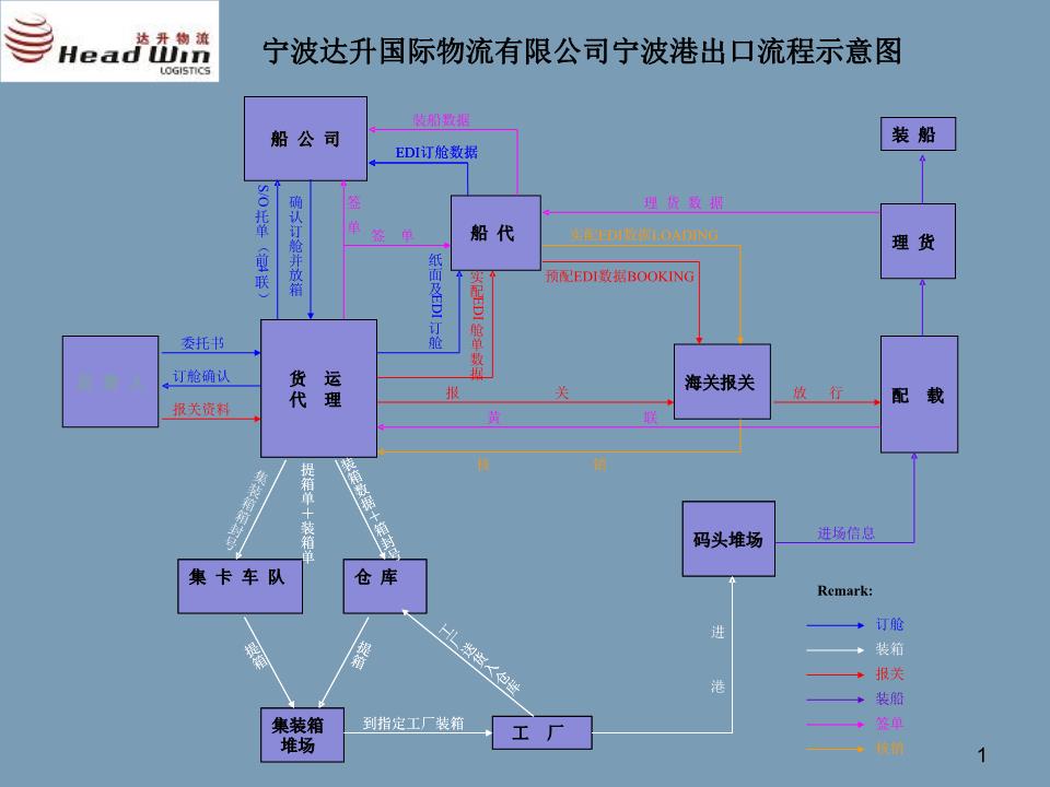 国际物流运输:海运流程(图1)