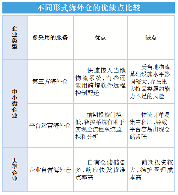 海外仓模式的优点和缺点有哪些？(图1)