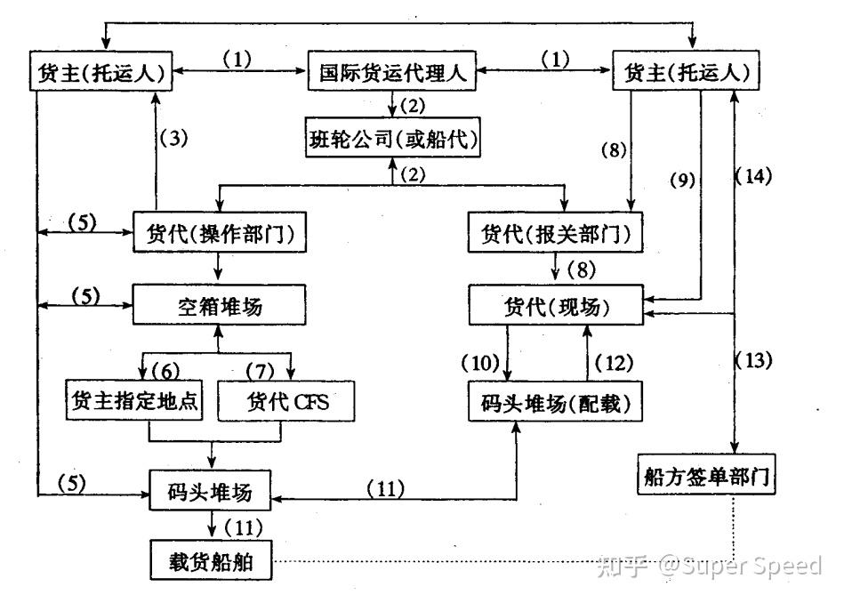 星空体育集团股份有限公司：国际海运进出口流程pptx(图1)